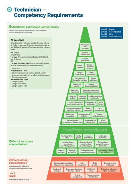 itu grades|ITU competency framework.